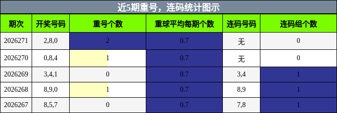 重号分析,连码分析