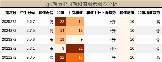 和值分析