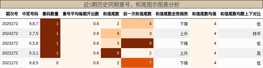 重号分析,和尾分析