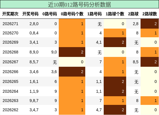 012路号码分析