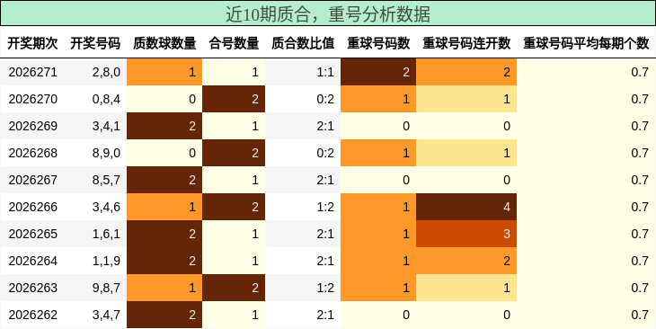 质合分析,重号分析