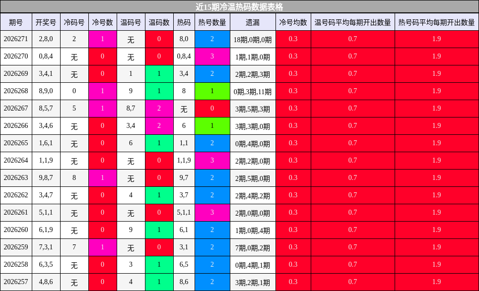 冷温热码分析