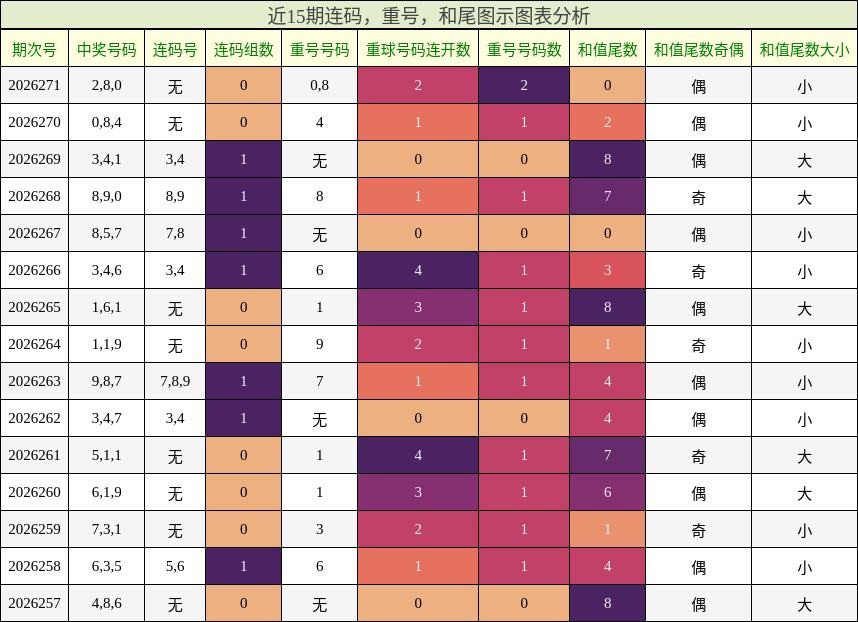 连码分析，重号分析，和尾分析