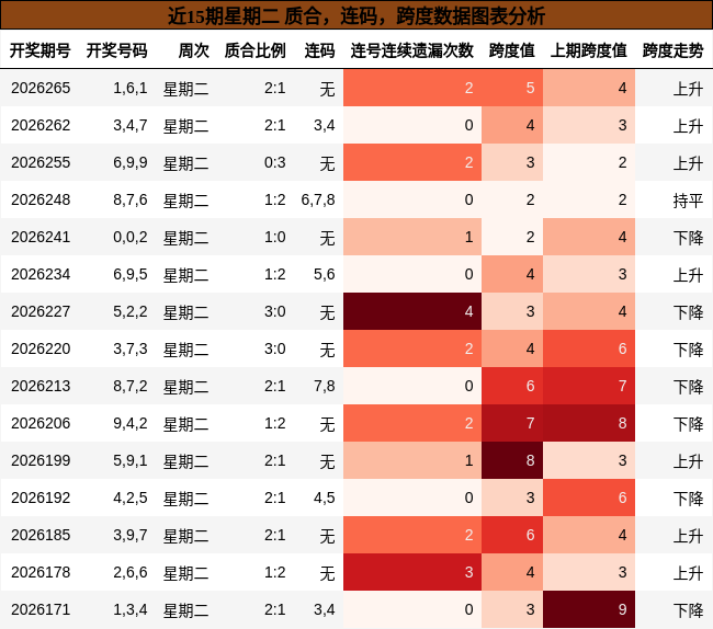 近15期星期二 质合,连码,跨度数据图表分析