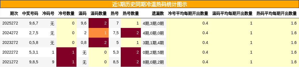 冷温热码分析