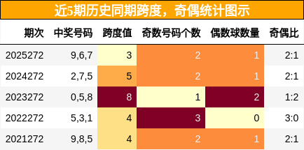 跨度分析，奇偶分析