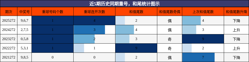 重号分析，和尾分析