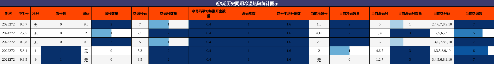 冷温热码分析