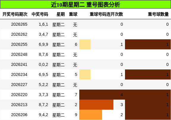 重号分析