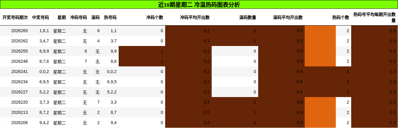 冷温热码分析
