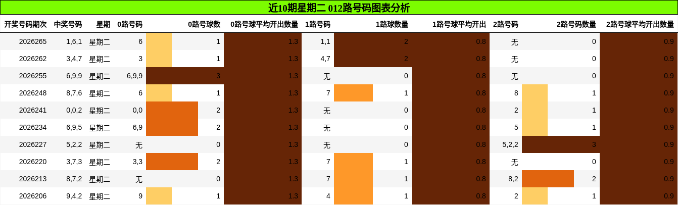 012路号码分析