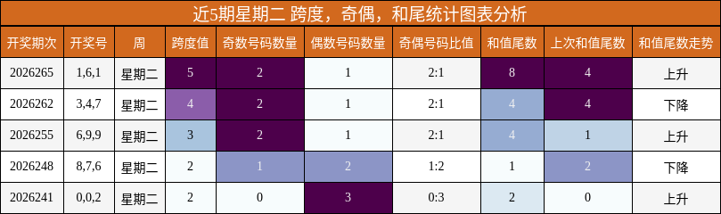 近5期星期二 跨度,奇偶,和尾统计图表分析