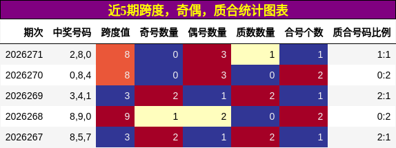 近5期跨度，奇偶，质合统计图表