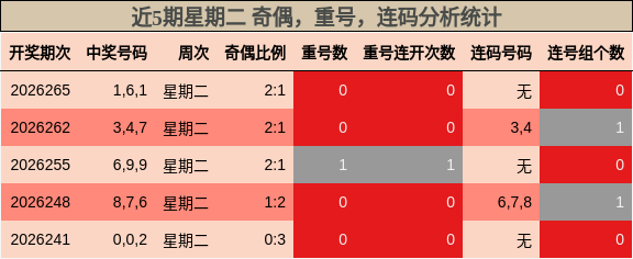 近5期星期二 奇偶,重号,连码分析统计