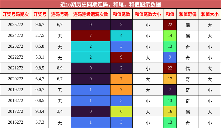 连码分析,和尾分析,和值分析