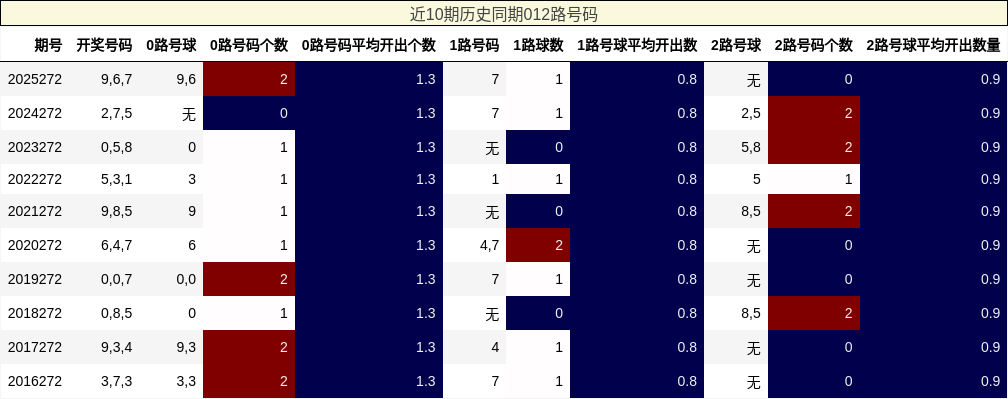 012路号码分析