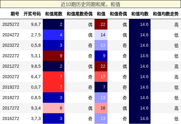 和尾分析,和值分析