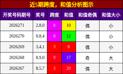 跨度分析,和值分析