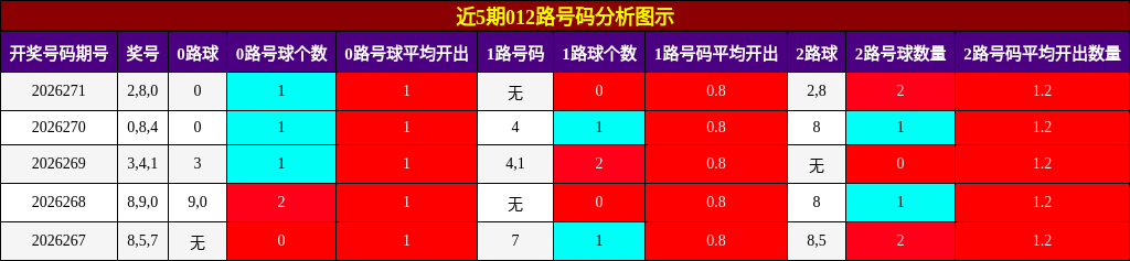 012路号码分析