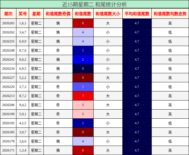 近15期星期二 和尾统计分析