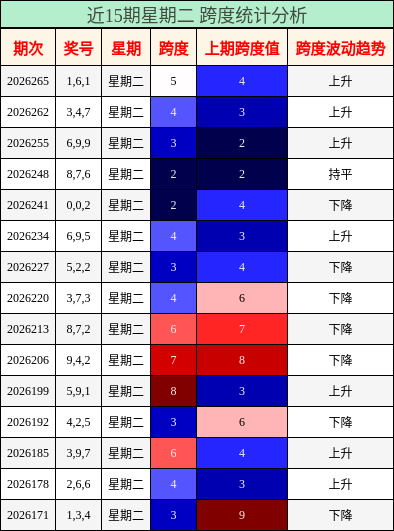 近15期星期二 跨度统计分析