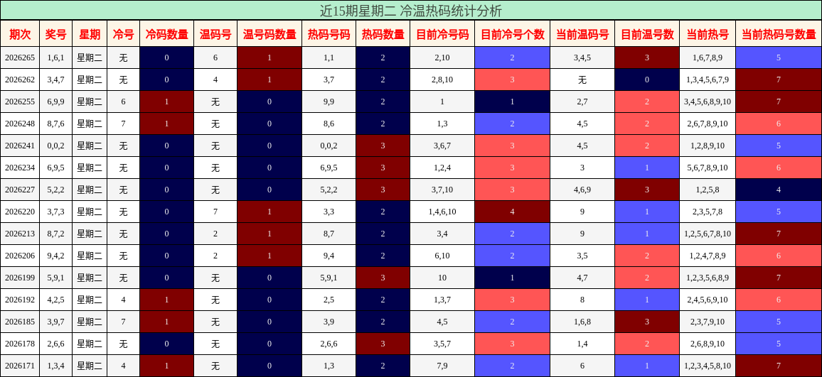 近15期星期二 冷温热码统计分析