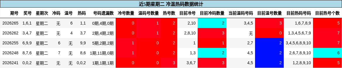 冷温热码分析