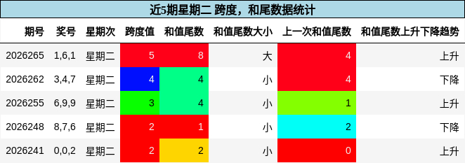 跨度分析,和尾分析