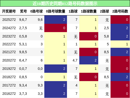 012路号码分析
