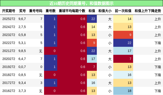 重号分析，和值分析