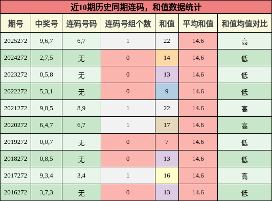 连码分析，和值分析
