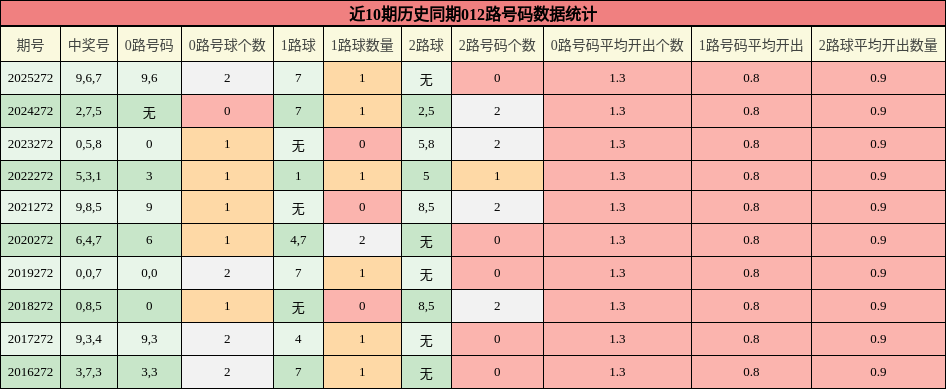 012路号码分析
