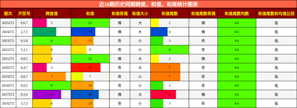 跨度分析,和值分析,和尾分析