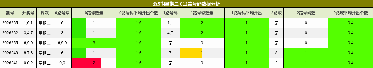 近5期星期二 012路号码数据分析
