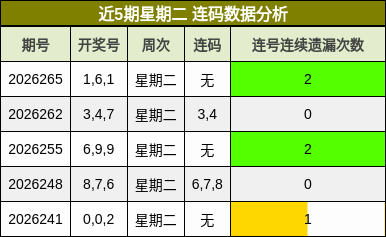 近5期星期二 连码数据分析