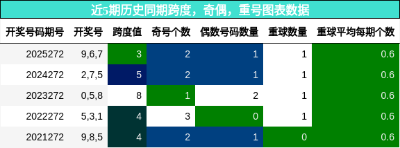近5期历史同期跨度,奇偶,重号图表数据