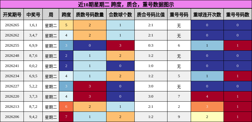 近10期星期二 跨度，质合，重号数据图示