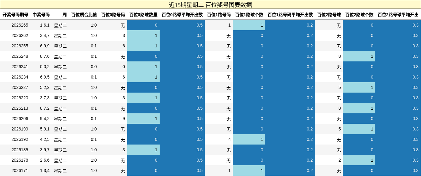近15期星期二 百位奖号图表数据