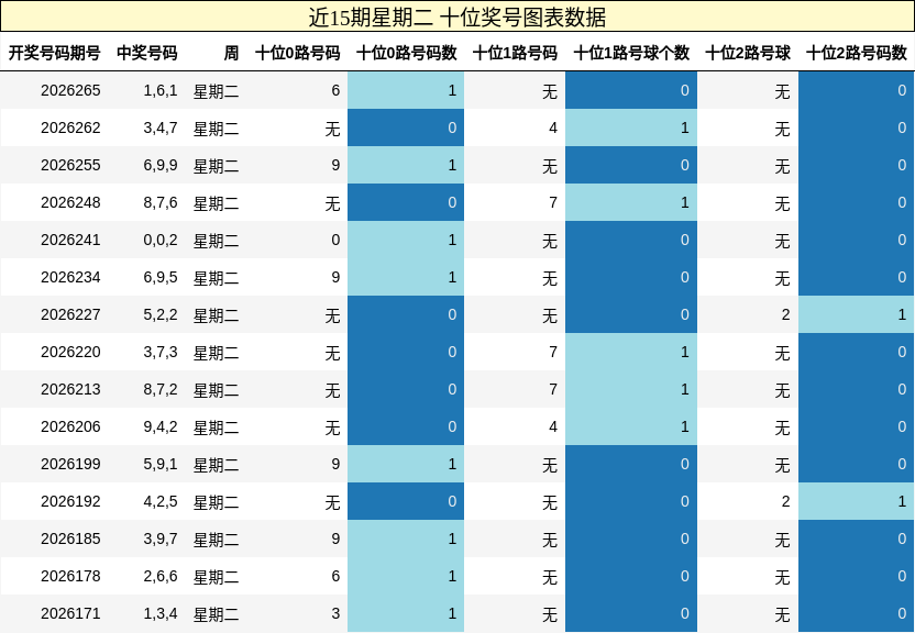 近15期星期二 十位奖号图表数据