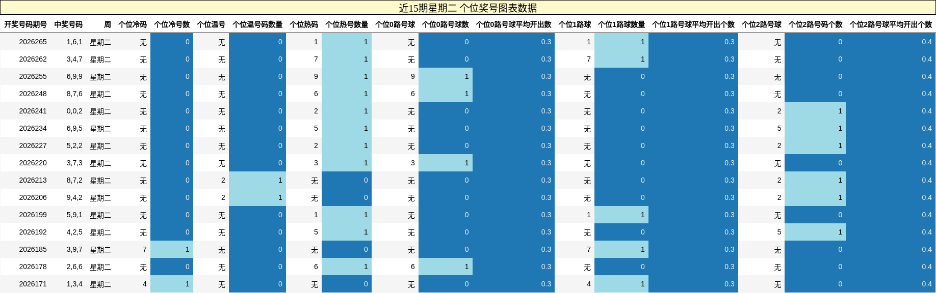 近15期星期二 个位奖号图表数据