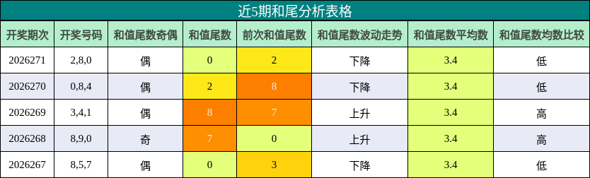 和尾分析