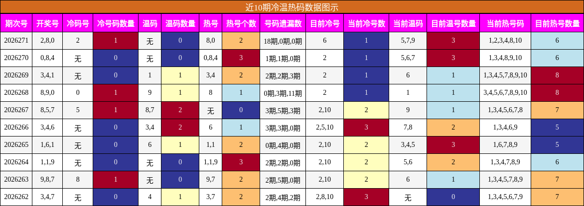 冷温热码分析