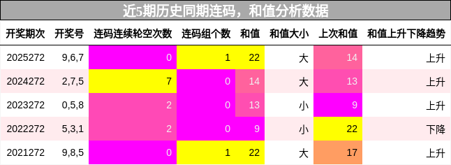 连码分析,和值分析