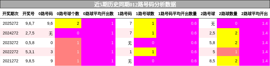 012路号码分析