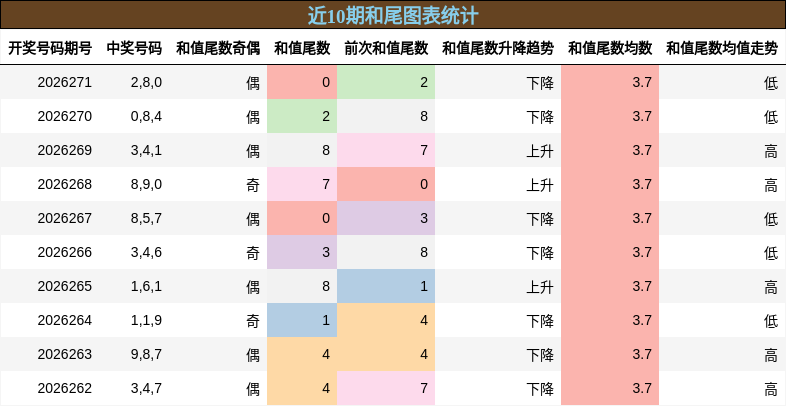 和尾分析
