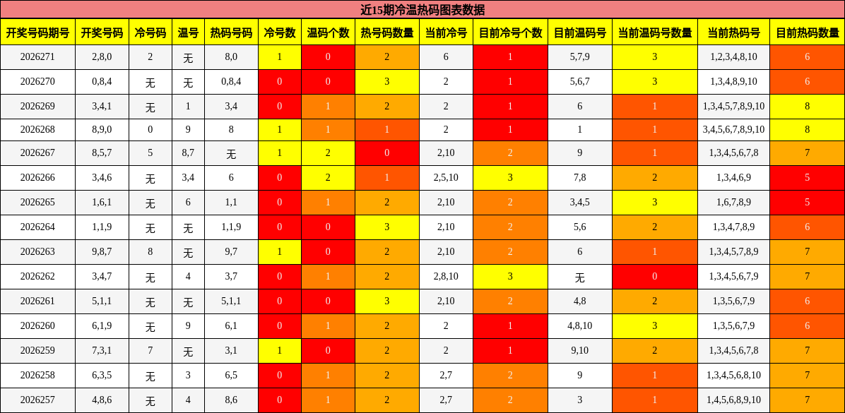 近15期冷温热码图表