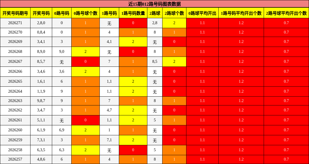 近15期012路号码图表