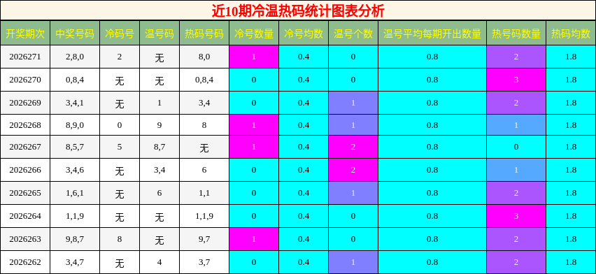 冷温热码分析