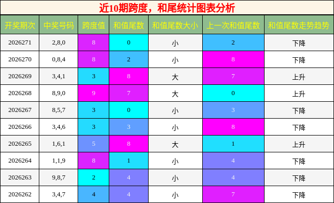 跨度分析,和尾分析