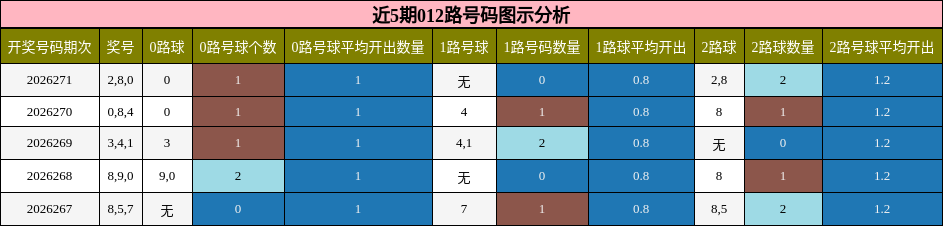 012路号码分析